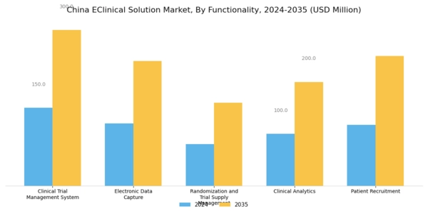 China Eclinical Solution Market Segment Image 0