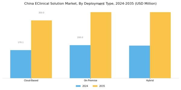 China Eclinical Solution Market Segment Image 1