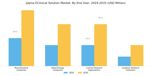 China Eclinical Solution Market Segment Image 2
