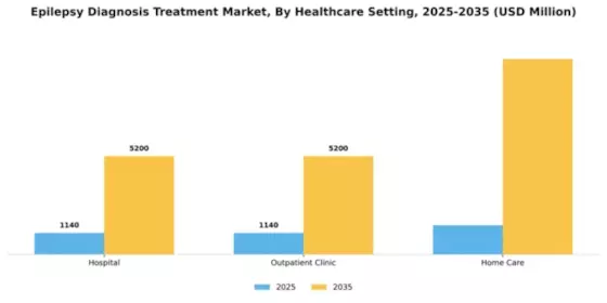 Epilepsy Diagnosis Treatment Market Segment Image 1