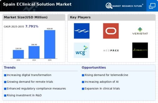 Spain Eclinical Solution Market Infographic