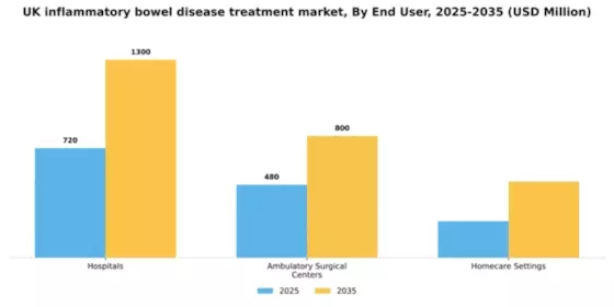 UK Inflammatory Bowel Disease Treatment Market Segment Image 1