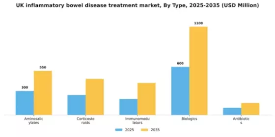 UK Inflammatory Bowel Disease Treatment Market Segment Image 3
