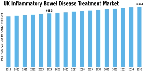 UK Inflammatory Bowel Disease Treatment Market Size