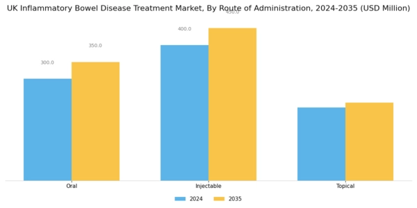 UK Inflammatory Bowel Disease Treatment Market Segment Image 1