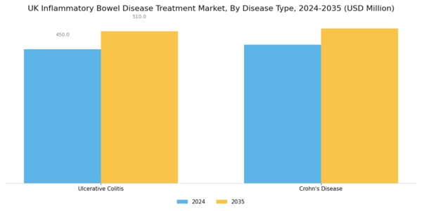 UK Inflammatory Bowel Disease Treatment Market Segment Image 2