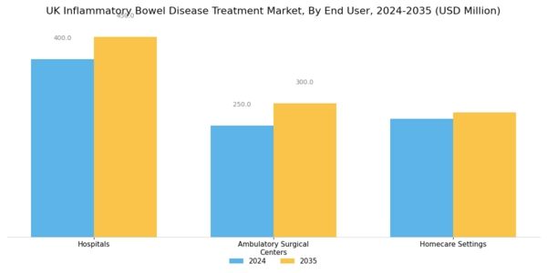 UK Inflammatory Bowel Disease Treatment Market Segment Image 3