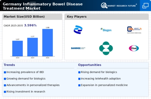 Germany Inflammatory Bowel Disease Treatment Market Infographic