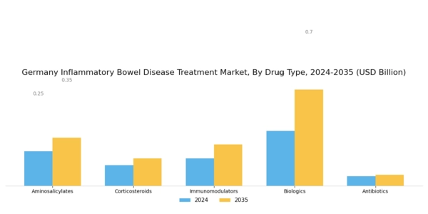 Germany Inflammatory Bowel Disease Treatment Market Segment Image 0
