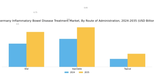 Germany Inflammatory Bowel Disease Treatment Market Segment Image 1