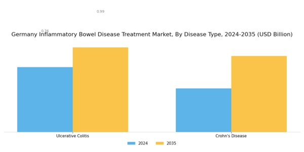 Germany Inflammatory Bowel Disease Treatment Market Segment Image 2