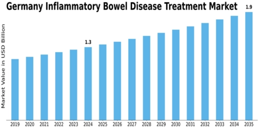 Germany Inflammatory Bowel Disease Treatment Market Size