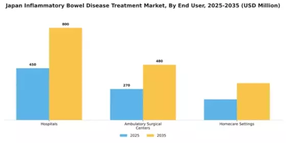 Japan Inflammatory Bowel Disease Treatment Market Segment Image 1
