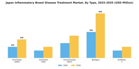 Japan Inflammatory Bowel Disease Treatment Market Segment Image 3