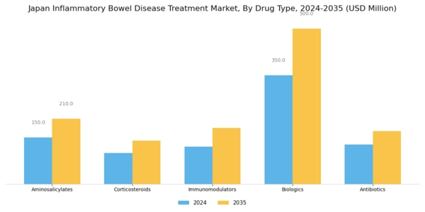 Japan Inflammatory Bowel Disease Treatment Market Segment Image 0
