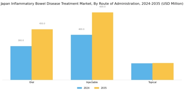 Japan Inflammatory Bowel Disease Treatment Market Segment Image 1