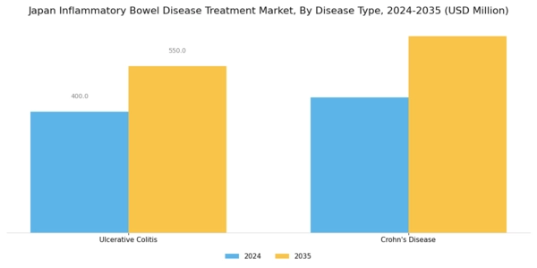 Japan Inflammatory Bowel Disease Treatment Market Segment Image 2