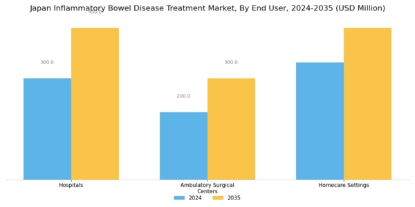 Japan Inflammatory Bowel Disease Treatment Market Segment Image 3