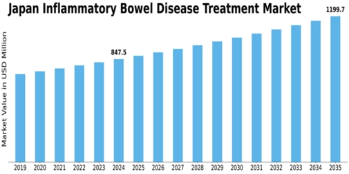 Japan Inflammatory Bowel Disease Treatment Market Size