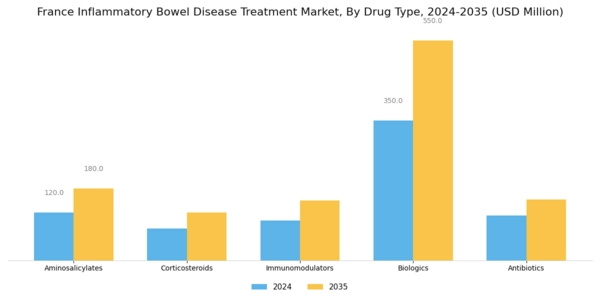 France Inflammatory Bowel Disease Treatment Market Segment Image 0