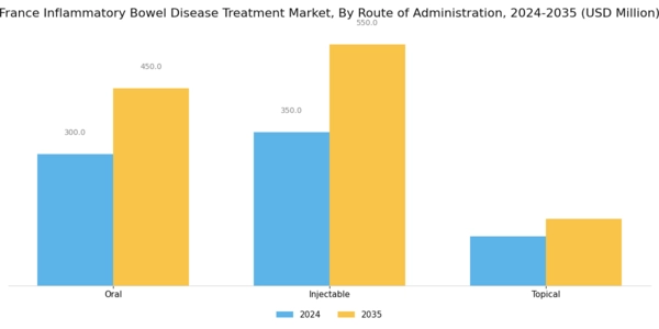 France Inflammatory Bowel Disease Treatment Market Segment Image 1