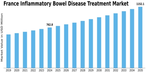 France Inflammatory Bowel Disease Treatment Market Size