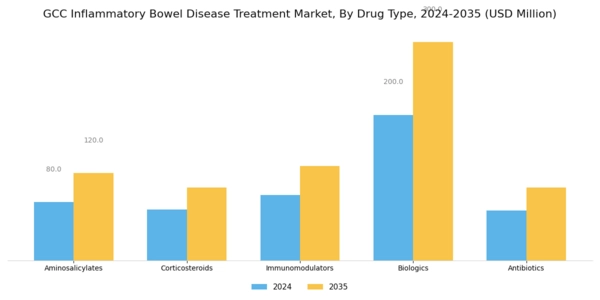 GCC Inflammatory Bowel Disease Treatment Market Segment Image 0