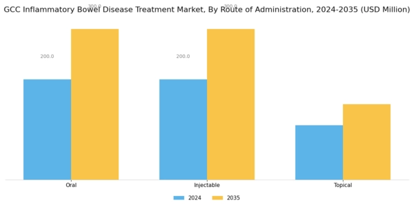 GCC Inflammatory Bowel Disease Treatment Market Segment Image 1