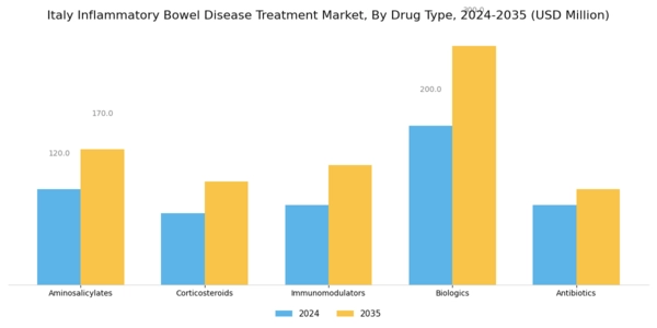 Italy Inflammatory Bowel Disease Treatment Market Segment Image 0