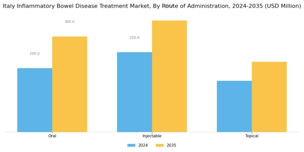 Italy Inflammatory Bowel Disease Treatment Market Segment Image 1