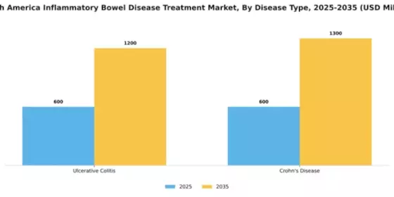 South America Inflammatory Bowel Disease Treatment Market Segment Image 0