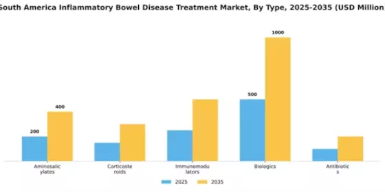 South America Inflammatory Bowel Disease Treatment Market Segment Image 3