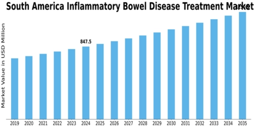 South America Inflammatory Bowel Disease Treatment Market Size