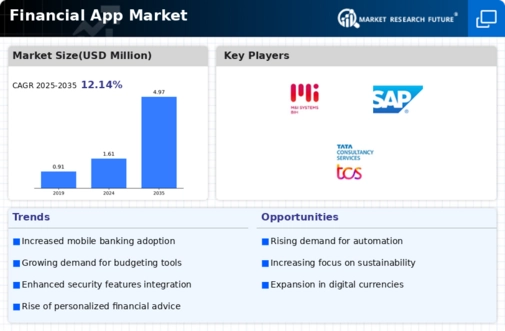 Financial App Market Infographic
