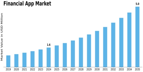 Financial App Market Size