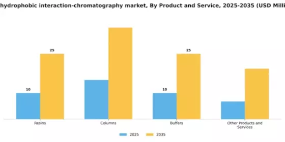 UK Hydrophobic Interaction Chromatography Market Segment Image 1