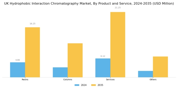 UK Hydrophobic Interaction Chromatography Market Segment Image 0