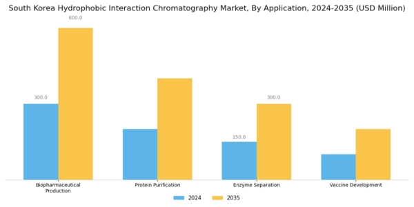 South Korea Hydrophobic Interaction Chromatography Market Segment Image 0