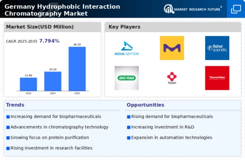 Germany Hydrophobic Interaction Chromatography Market Infographic