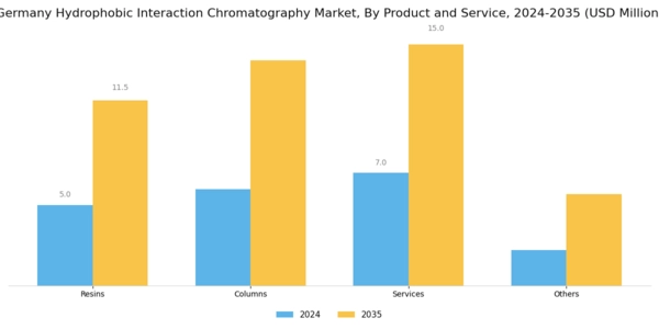 Germany Hydrophobic Interaction Chromatography Market Segment Image 0