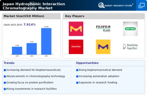 Japan Hydrophobic Interaction Chromatography Market Infographic