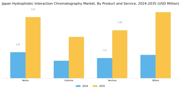 Japan Hydrophobic Interaction Chromatography Market Segment Image 0