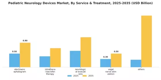 Global Pediatric Neurology Devices Market Segment Image 3