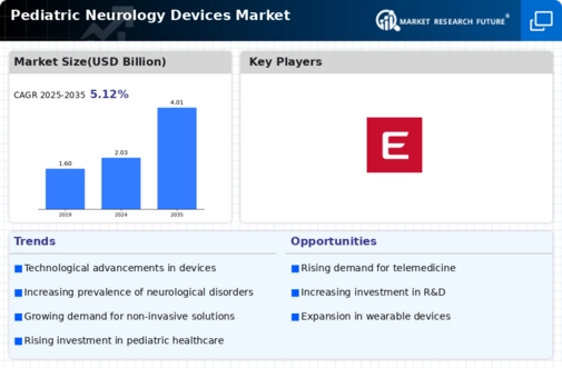 Global Pediatric Neurology Devices Market Infographic