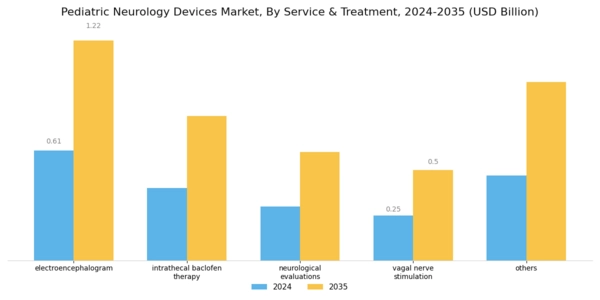 Global Pediatric Neurology Devices Market Segment Image 1