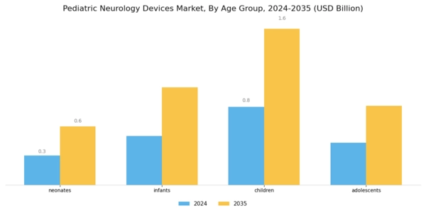 Global Pediatric Neurology Devices Market Segment Image 3
