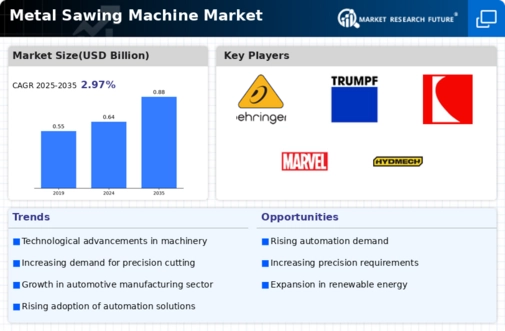 Metal Sawing Machine Market Infographic