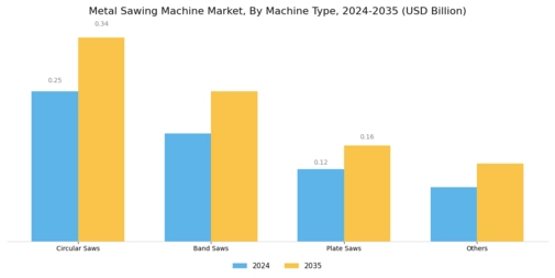 Metal Sawing Machine Market Segment Image 0