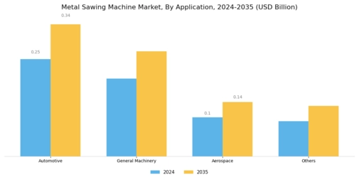 Metal Sawing Machine Market Segment Image 1