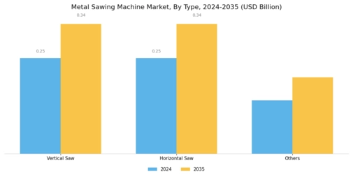 Metal Sawing Machine Market Segment Image 2